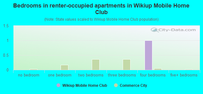 Bedrooms in renter-occupied apartments in Wikiup Mobile Home Club