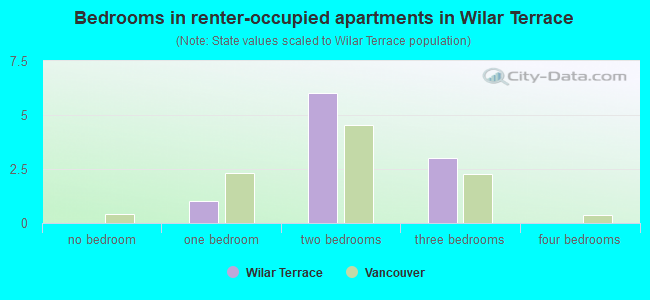 Bedrooms in renter-occupied apartments in Wilar Terrace