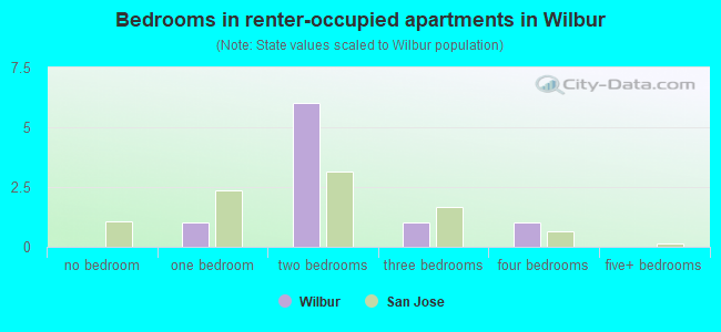 Bedrooms in renter-occupied apartments in Wilbur