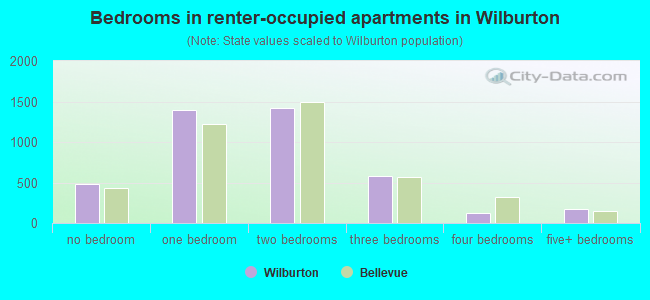 Bedrooms in renter-occupied apartments in Wilburton