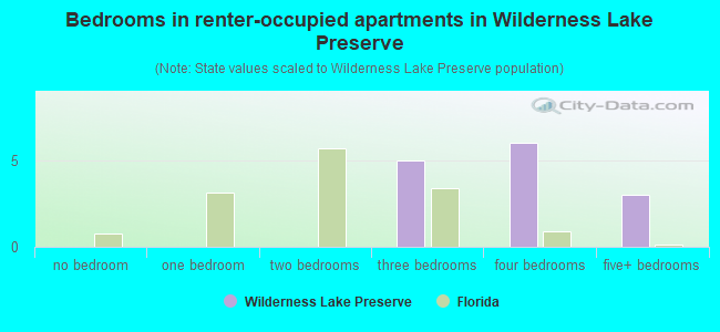 Bedrooms in renter-occupied apartments in Wilderness Lake Preserve