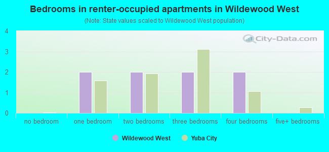 Bedrooms in renter-occupied apartments in Wildewood West