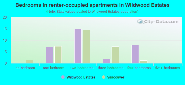 Bedrooms in renter-occupied apartments in Wildwood Estates