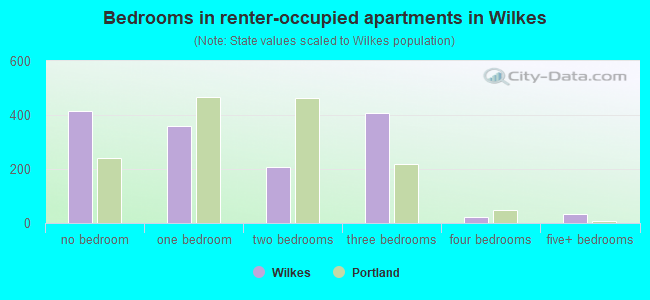 Bedrooms in renter-occupied apartments in Wilkes
