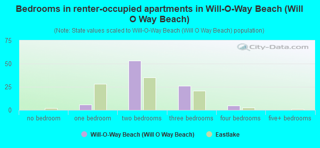 Bedrooms in renter-occupied apartments in Will-O-Way Beach (Will O Way Beach)