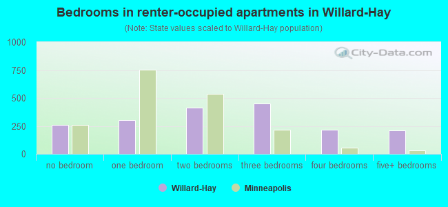 Bedrooms in renter-occupied apartments in Willard-Hay