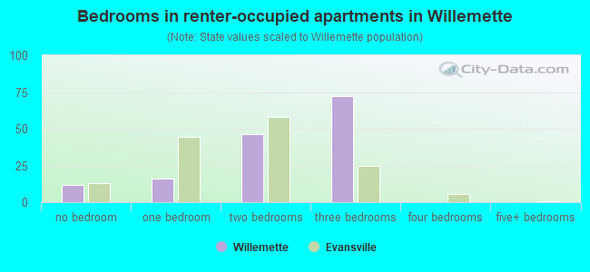 Bedrooms in renter-occupied apartments in Willemette
