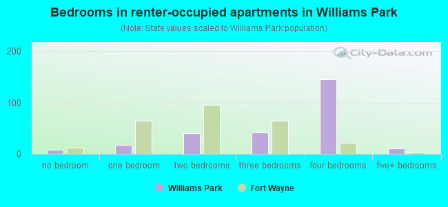 Bedrooms in renter-occupied apartments in Williams Park