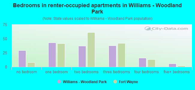 Bedrooms in renter-occupied apartments in Williams - Woodland Park