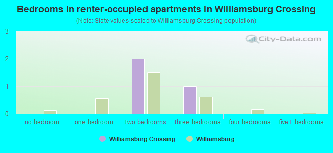 Bedrooms in renter-occupied apartments in Williamsburg Crossing