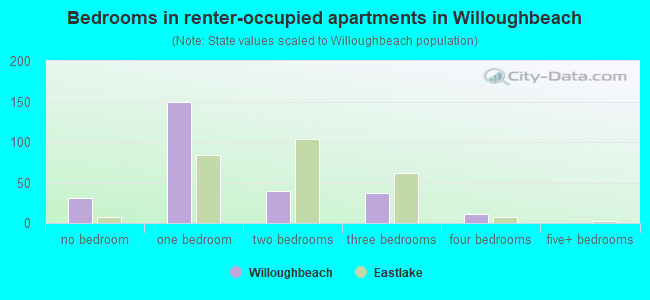 Bedrooms in renter-occupied apartments in Willoughbeach