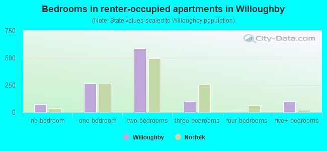 Bedrooms in renter-occupied apartments in Willoughby