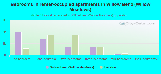 Bedrooms in renter-occupied apartments in Willow Bend (Willow Meadows)