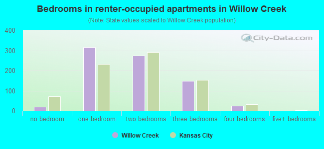 Bedrooms in renter-occupied apartments in Willow Creek