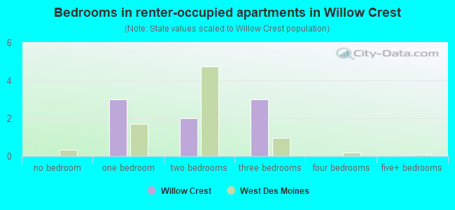 Bedrooms in renter-occupied apartments in Willow Crest