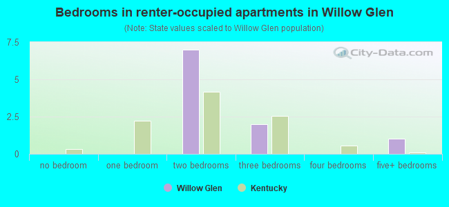 Bedrooms in renter-occupied apartments in Willow Glen