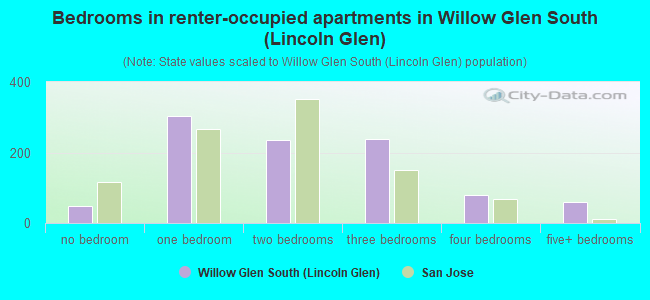 Bedrooms in renter-occupied apartments in Willow Glen South (Lincoln Glen)