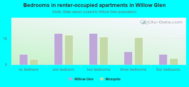 Bedrooms in renter-occupied apartments in Willow Glen
