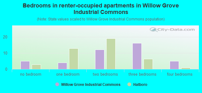 Bedrooms in renter-occupied apartments in Willow Grove Industrial Commons