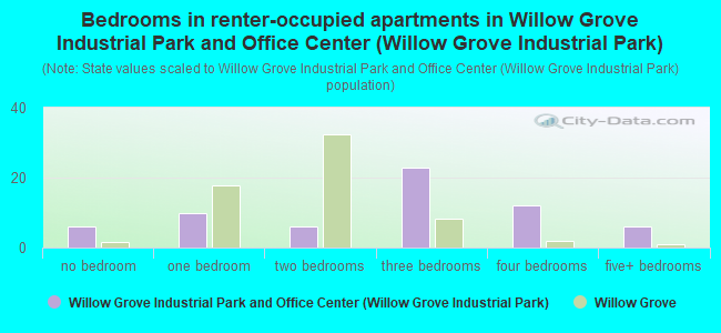 Bedrooms in renter-occupied apartments in Willow Grove Industrial Park and Office Center (Willow Grove Industrial Park)