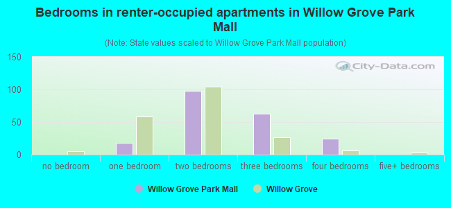 Bedrooms in renter-occupied apartments in Willow Grove Park Mall