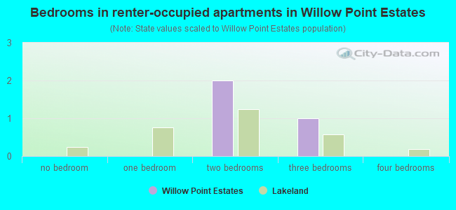 Bedrooms in renter-occupied apartments in Willow Point Estates