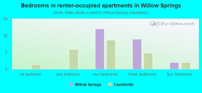 Bedrooms in renter-occupied apartments in Willow Springs