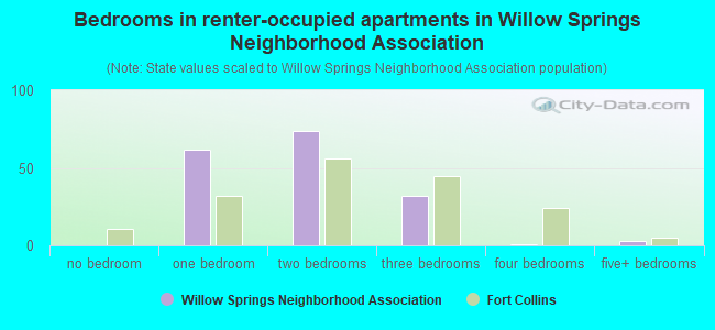 Bedrooms in renter-occupied apartments in Willow Springs Neighborhood Association
