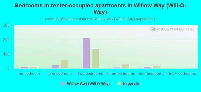 Bedrooms in renter-occupied apartments in Willow Way (Will-O-Way)