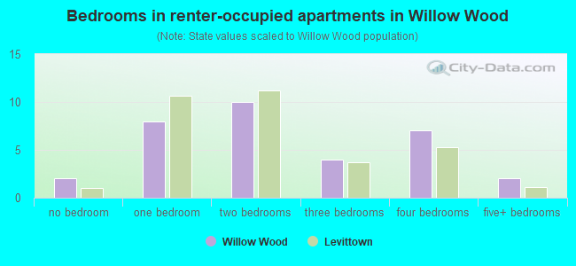 Bedrooms in renter-occupied apartments in Willow Wood