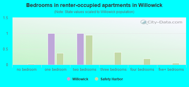 Bedrooms in renter-occupied apartments in Willowick