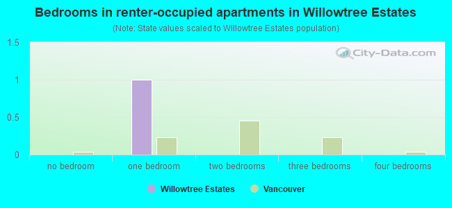 Bedrooms in renter-occupied apartments in Willowtree Estates