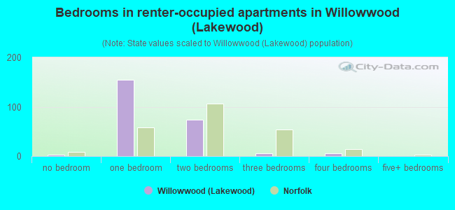 Bedrooms in renter-occupied apartments in Willowwood (Lakewood)