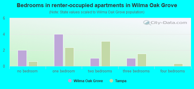 Bedrooms in renter-occupied apartments in Wilma Oak Grove