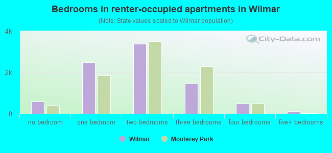 Bedrooms in renter-occupied apartments in Wilmar