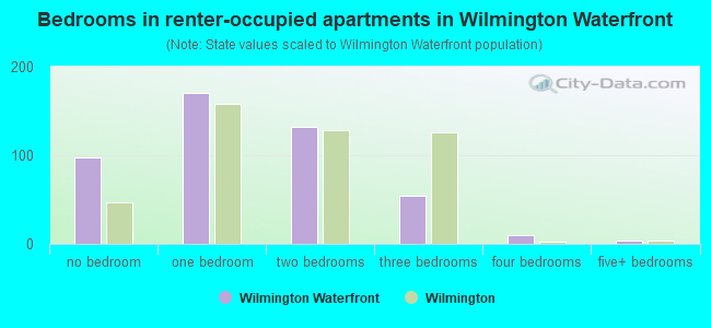 Bedrooms in renter-occupied apartments in Wilmington Waterfront