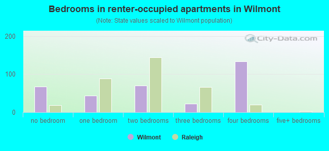 Bedrooms in renter-occupied apartments in Wilmont