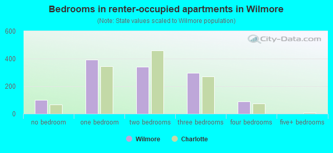 Bedrooms in renter-occupied apartments in Wilmore