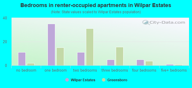 Bedrooms in renter-occupied apartments in Wilpar Estates