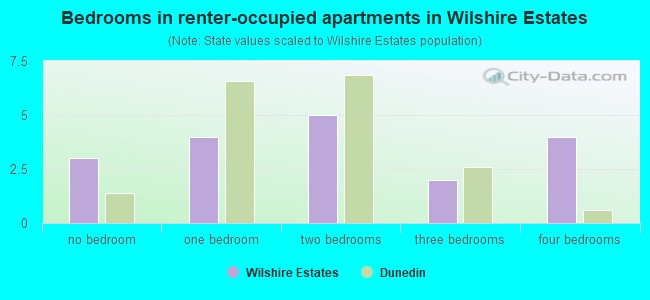 Bedrooms in renter-occupied apartments in Wilshire Estates
