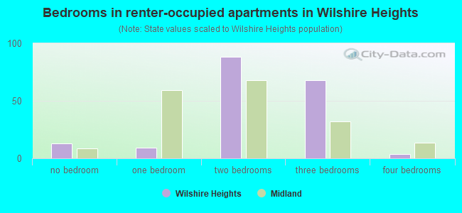 Bedrooms in renter-occupied apartments in Wilshire Heights