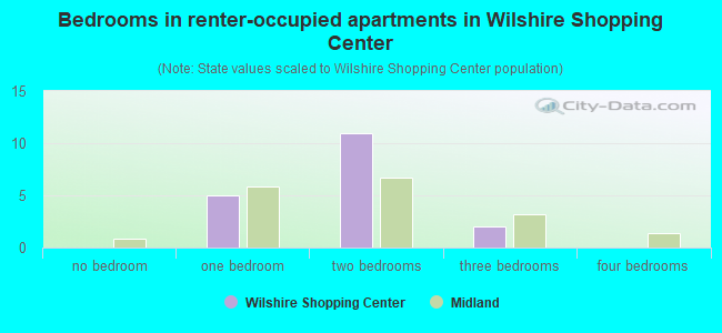Bedrooms in renter-occupied apartments in Wilshire Shopping Center