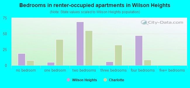 Bedrooms in renter-occupied apartments in Wilson Heights