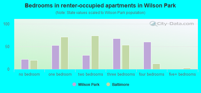 Bedrooms in renter-occupied apartments in Wilson Park