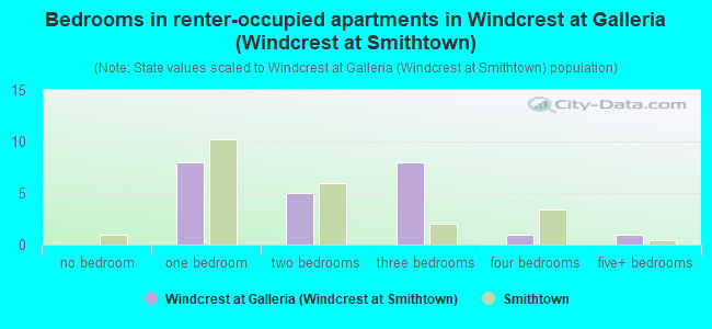 Bedrooms in renter-occupied apartments in Windcrest at Galleria (Windcrest at Smithtown)