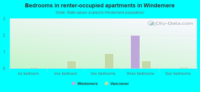 Bedrooms in renter-occupied apartments in Windemere