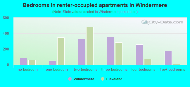 Bedrooms in renter-occupied apartments in Windermere