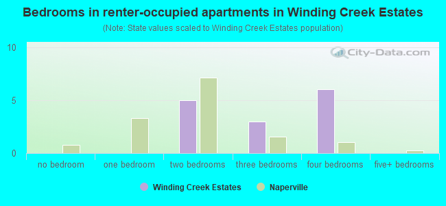 Bedrooms in renter-occupied apartments in Winding Creek Estates