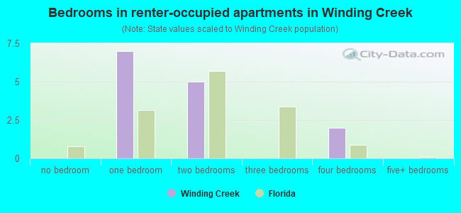 Bedrooms in renter-occupied apartments in Winding Creek