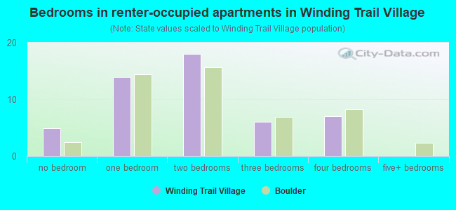 Bedrooms in renter-occupied apartments in Winding Trail Village